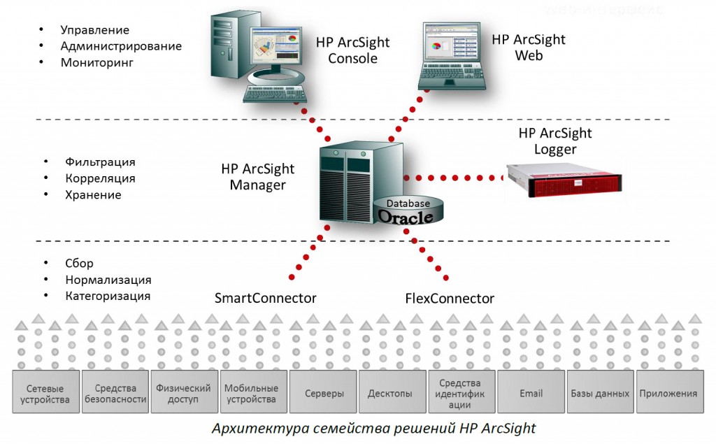 ArcSight