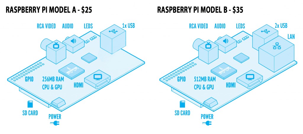 Raspberry Pi Model A B