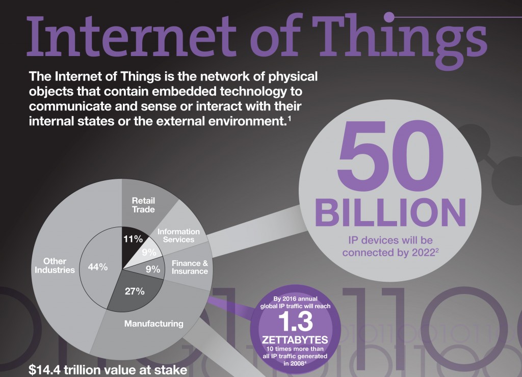 Internet of Things