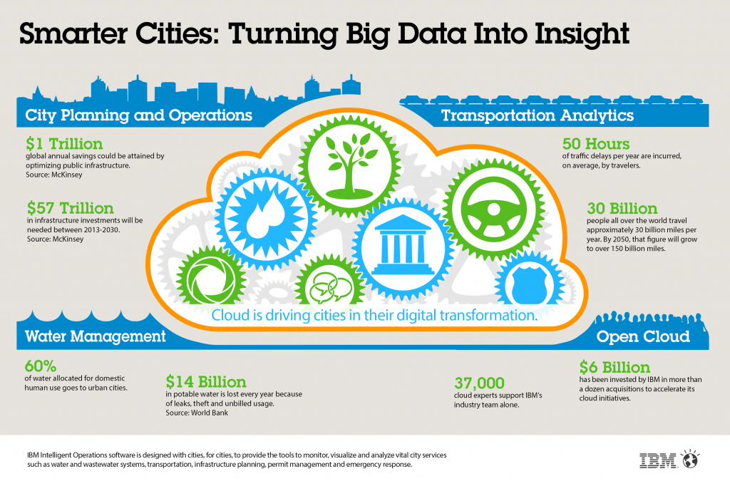 IBM Big Data