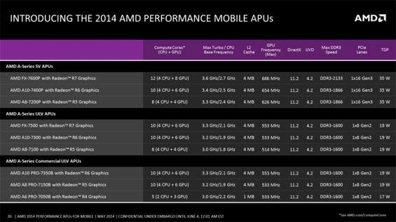 AMD Kaveri