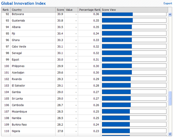 Global Innovation Index