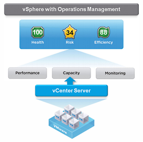 VMware vSphere with Operations Management