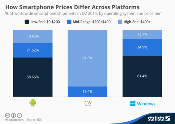 statista-smartphone-prices-2q2014_story