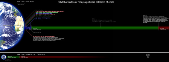 Orbitalaltitudes