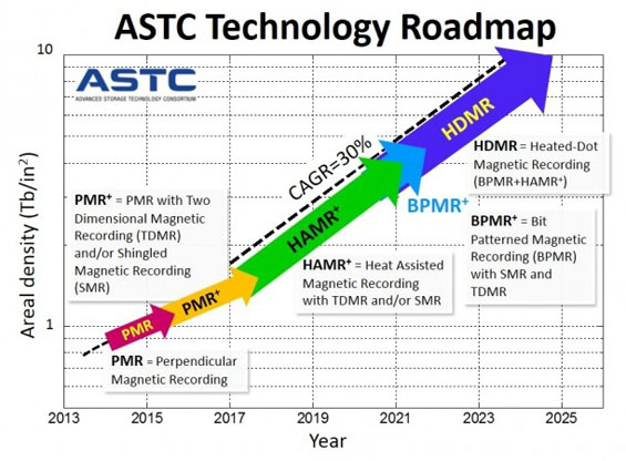 ASTC