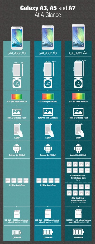 Infographic-Galaxy-A3-A5-and-A7-At-A-Glance-671x1714
