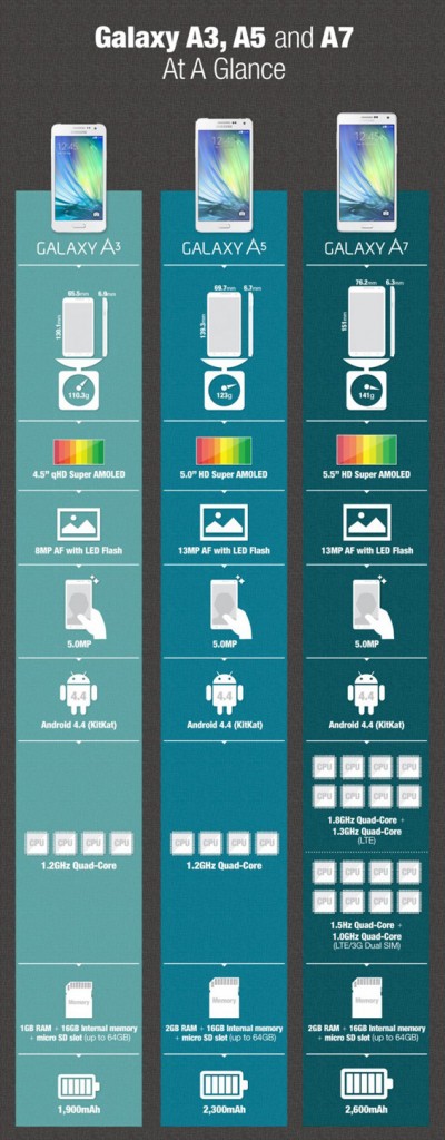 Infographic-Galaxy-A3-A5-and-A7-At-A-Glance-671x1714