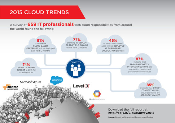 Equinix Infographic