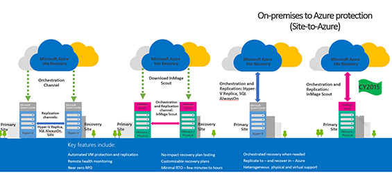 Microsoft-Azure-Site-Recovery-Services