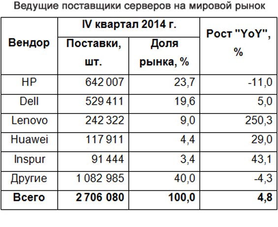 News_Servers4Q_Gartner