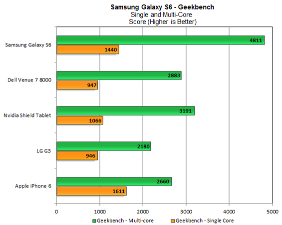 S6_Geekbench