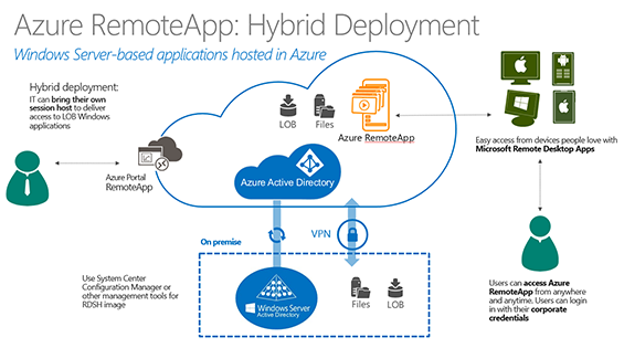 azure-remoteapp-hybrid-deployment