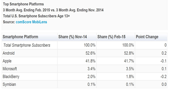 comscore-usa-3-months-to-february-2015_windows-phone