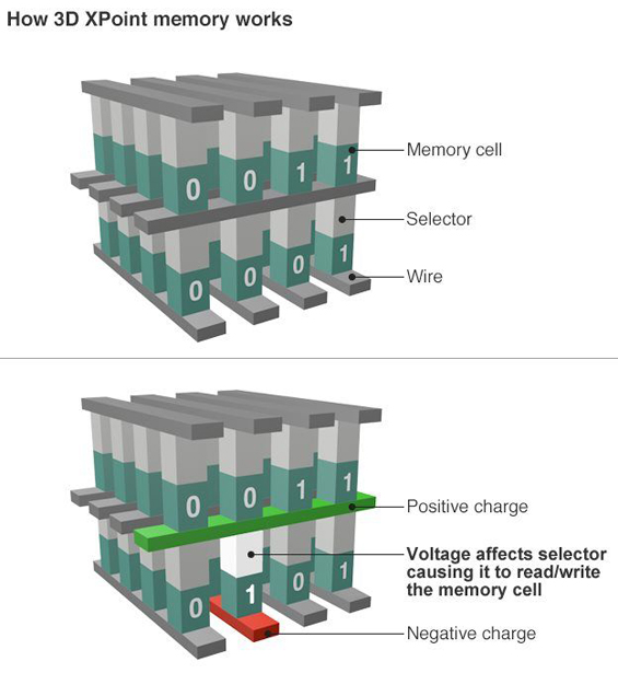 3D XPoint