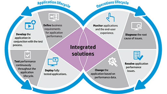 HP Performance Engineering Solution