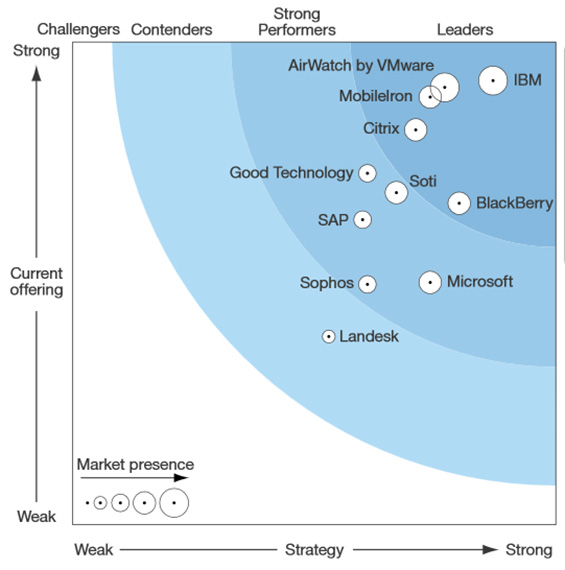 The Forrester Wave: Enterprise Mobile Management, Q4 2015