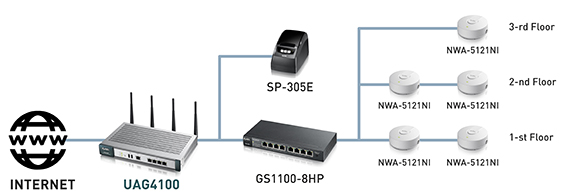 Пример построения сети с использованием UAG4100 и других устройств ZyXEL