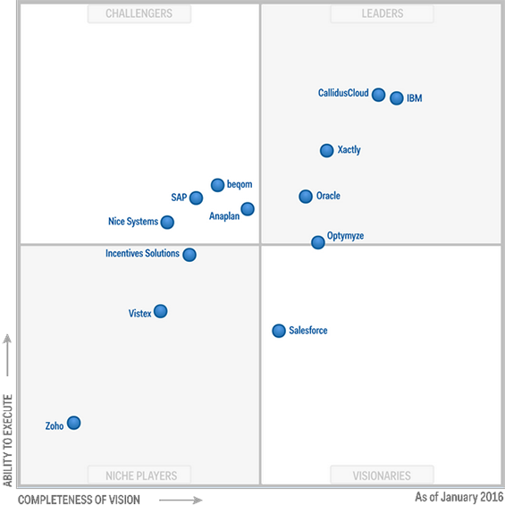 Magic Quadrant for Sales Performance Management