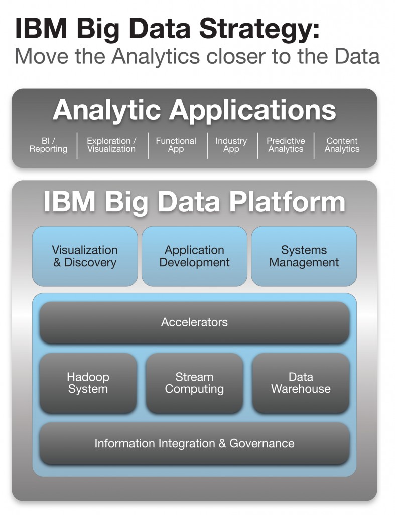 IBM Big Data